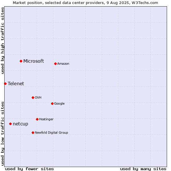 Market position of Microsoft vs. netcup vs. Telenet
