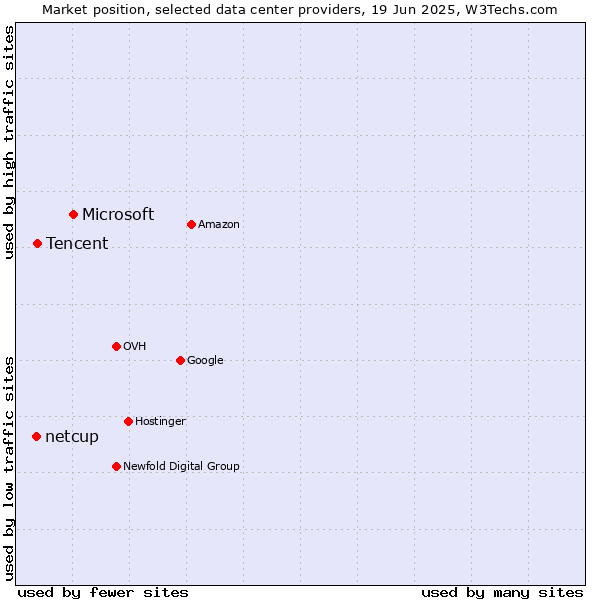 Market position of Microsoft vs. Tencent vs. netcup