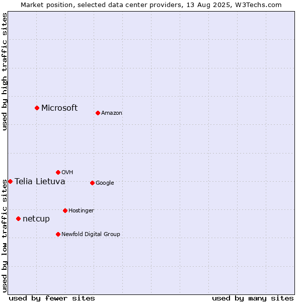 Market position of Microsoft vs. netcup vs. Telia Lietuva