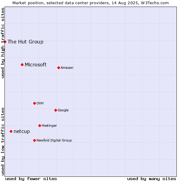 Market position of Microsoft vs. netcup vs. The Hut Group