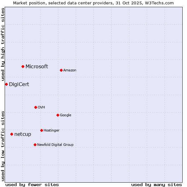 Market position of Microsoft vs. netcup vs. DigiCert