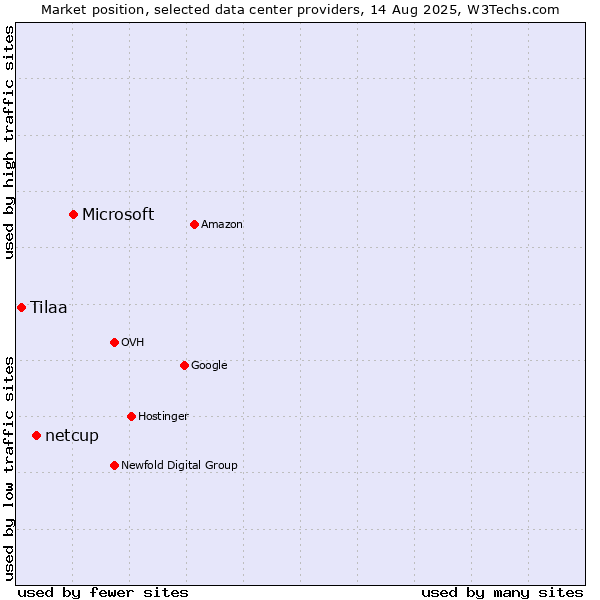 Market position of Microsoft vs. netcup vs. Tilaa