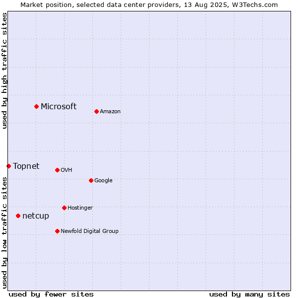 Market position of Microsoft vs. netcup vs. Topnet