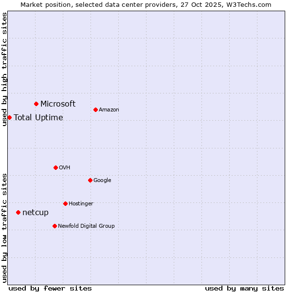 Market position of Microsoft vs. netcup vs. Total Uptime