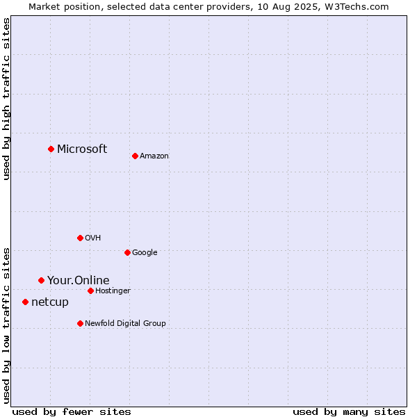 Market position of Microsoft vs. Your.Online vs. netcup