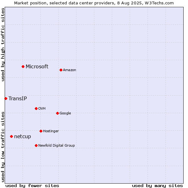 Market position of Microsoft vs. netcup vs. TransIP