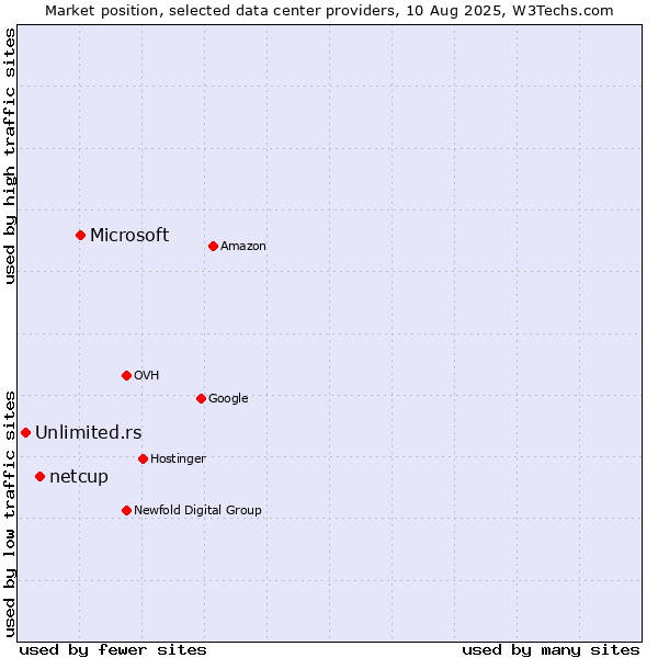 Market position of Microsoft vs. netcup vs. Unlimited.rs