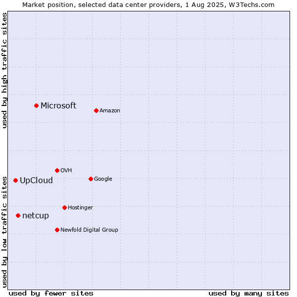 Market position of Microsoft vs. netcup vs. UpCloud