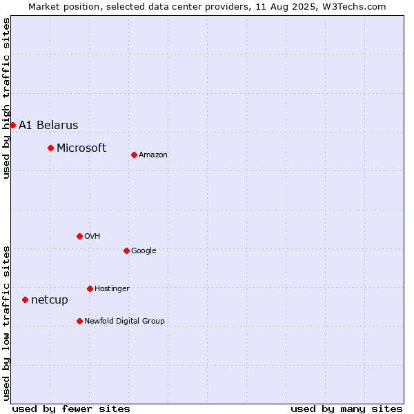 Market position of Microsoft vs. netcup vs. A1 Belarus