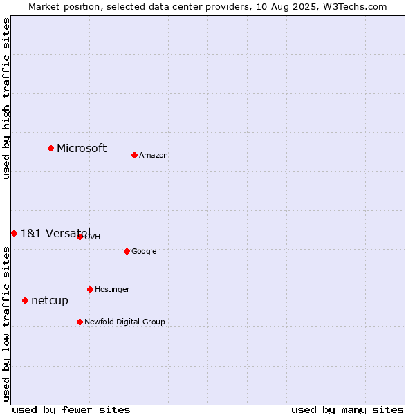 Market position of Microsoft vs. netcup vs. 1&1 Versatel