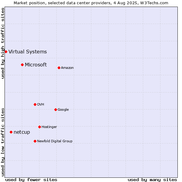 Market position of Microsoft vs. netcup vs. Virtual Systems