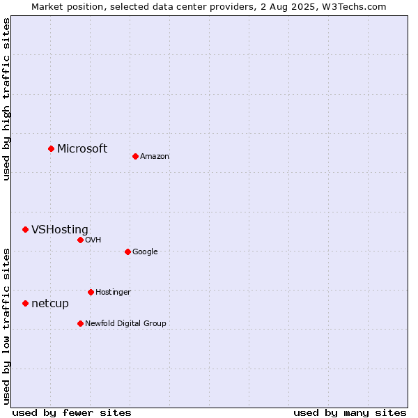 Market position of Microsoft vs. VSHosting vs. netcup
