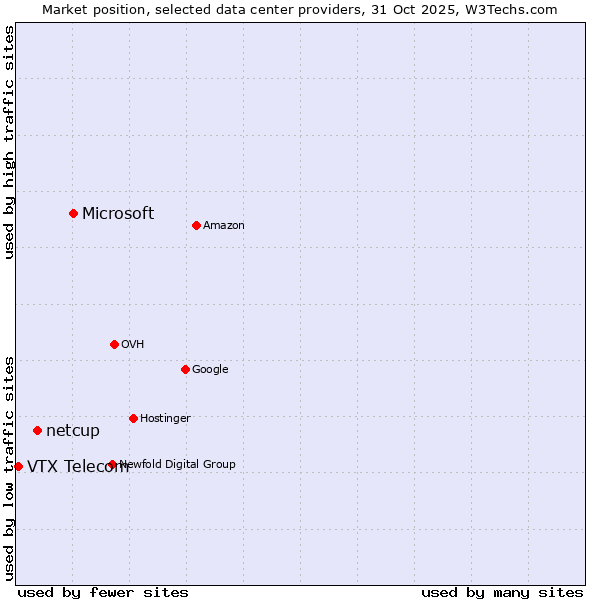 Market position of Microsoft vs. netcup vs. VTX Telecom