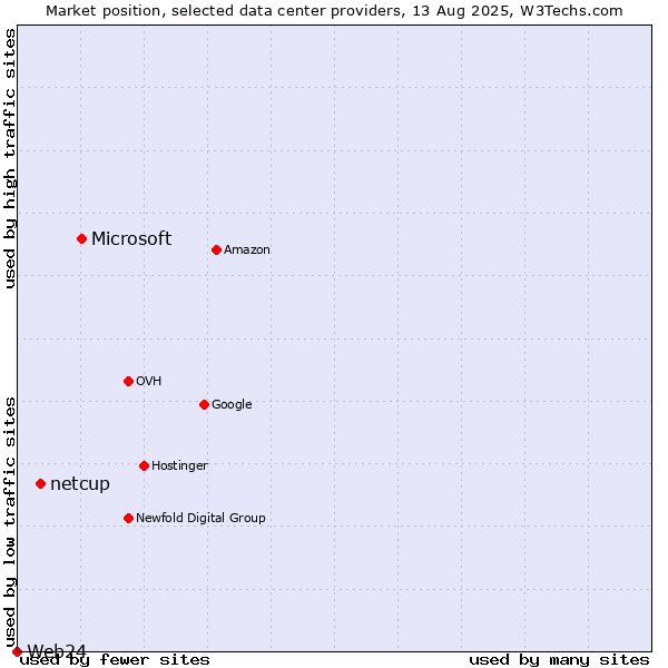 Market position of Microsoft vs. netcup vs. Web24
