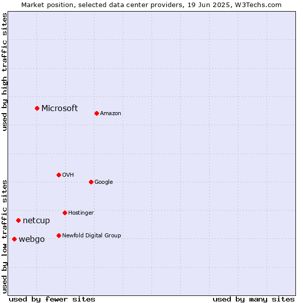 Market position of Microsoft vs. netcup vs. webgo