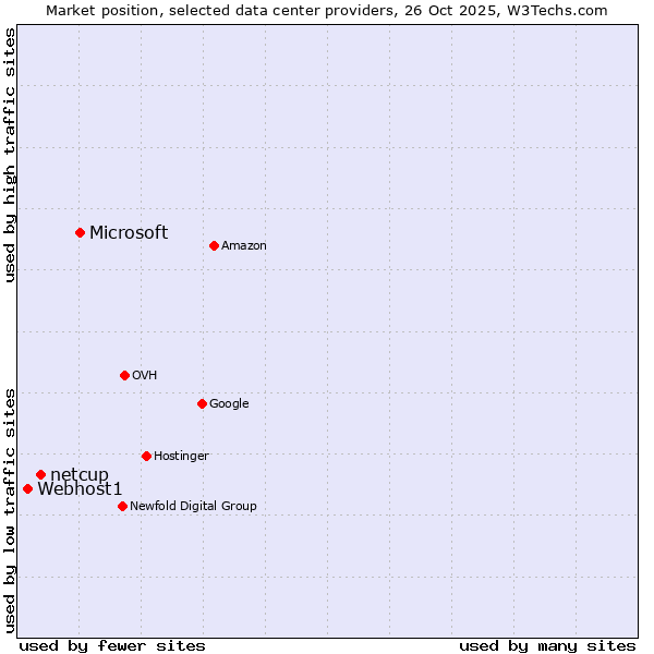 Market position of Microsoft vs. netcup vs. Webhost1