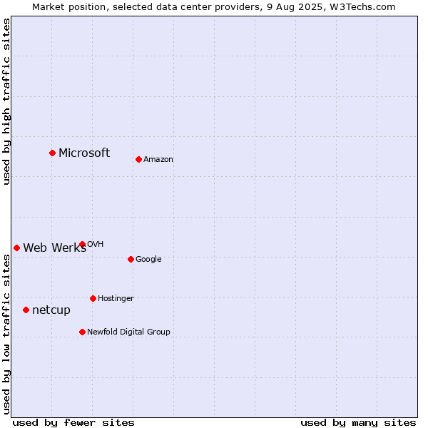 Market position of Microsoft vs. netcup vs. Web Werks