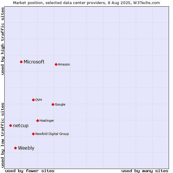 Market position of Microsoft vs. Weebly vs. netcup