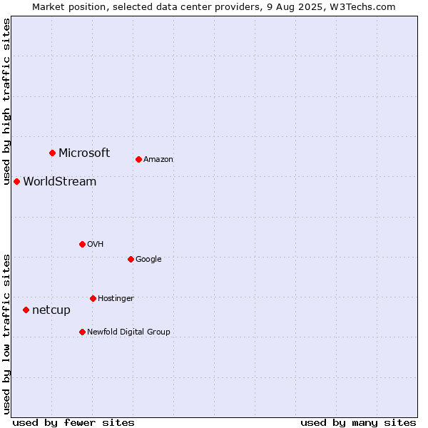 Market position of Microsoft vs. netcup vs. WorldStream