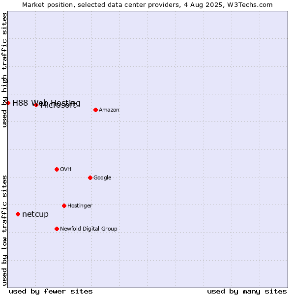 Market position of Microsoft vs. netcup vs. H88 Web Hosting
