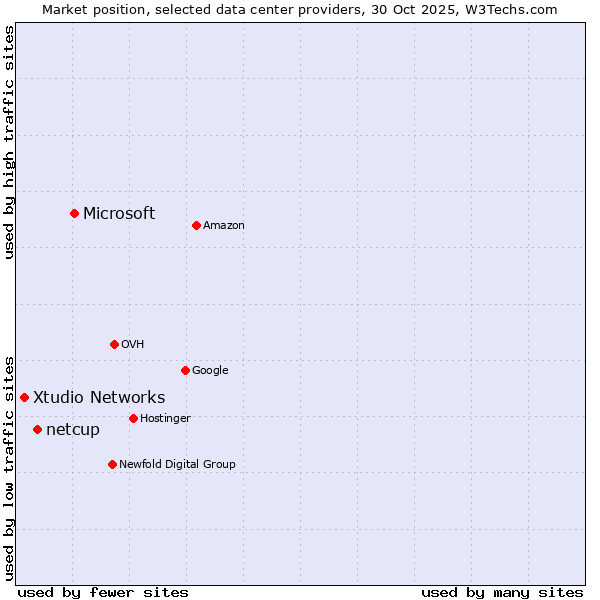 Market position of Microsoft vs. netcup vs. Xtudio Networks