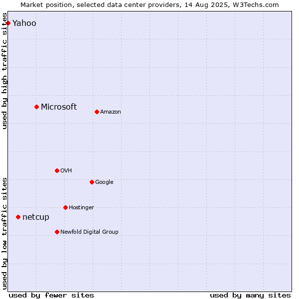 Market position of Microsoft vs. netcup vs. Yahoo