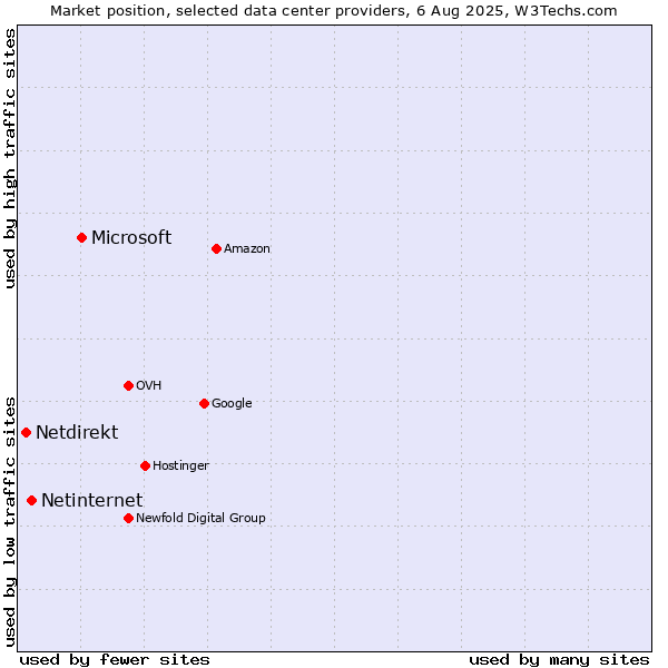 Market position of Microsoft vs. Netinternet vs. Netdirekt