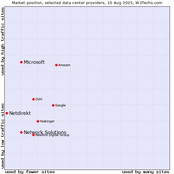 Market position of Network Solutions vs. Microsoft vs. Netdirekt