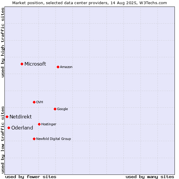 Market position of Microsoft vs. Oderland vs. Netdirekt
