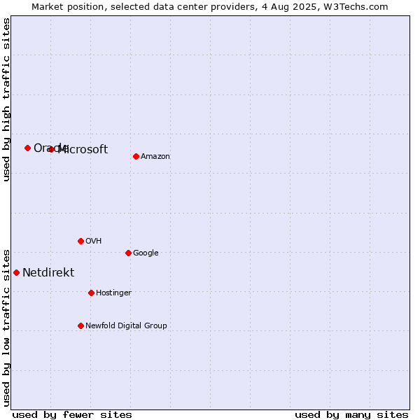 Market position of Microsoft vs. Oracle vs. Netdirekt