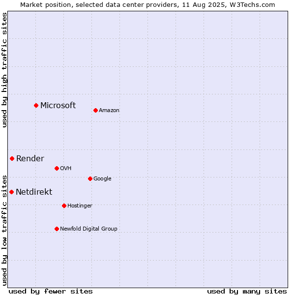 Market position of Microsoft vs. Render vs. Netdirekt
