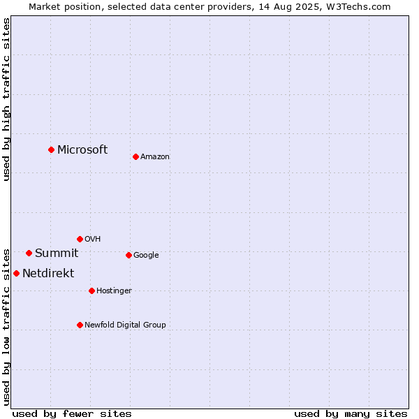 Market position of Microsoft vs. Summit vs. Netdirekt
