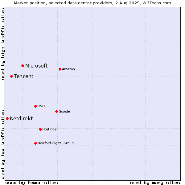 Market position of Microsoft vs. Tencent vs. Netdirekt