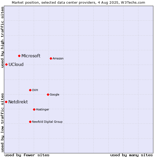 Market position of Microsoft vs. UCloud vs. Netdirekt