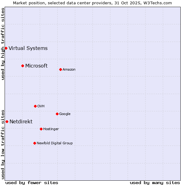 Market position of Microsoft vs. Netdirekt vs. Virtual Systems