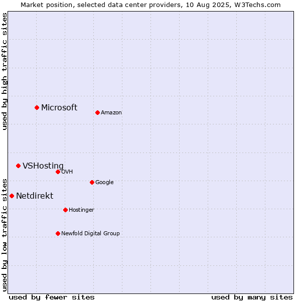 Market position of Microsoft vs. VSHosting vs. Netdirekt