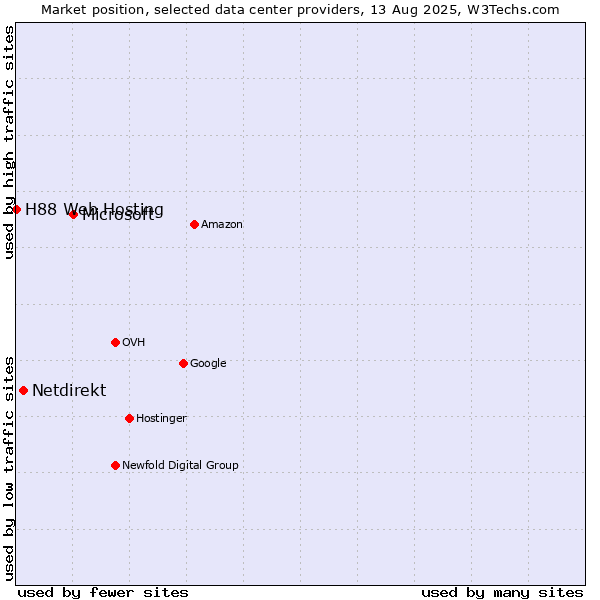 Market position of Microsoft vs. Netdirekt vs. H88 Web Hosting