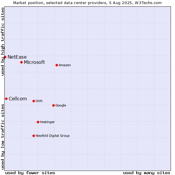 Market position of Microsoft vs. Cellcom vs. NetEase