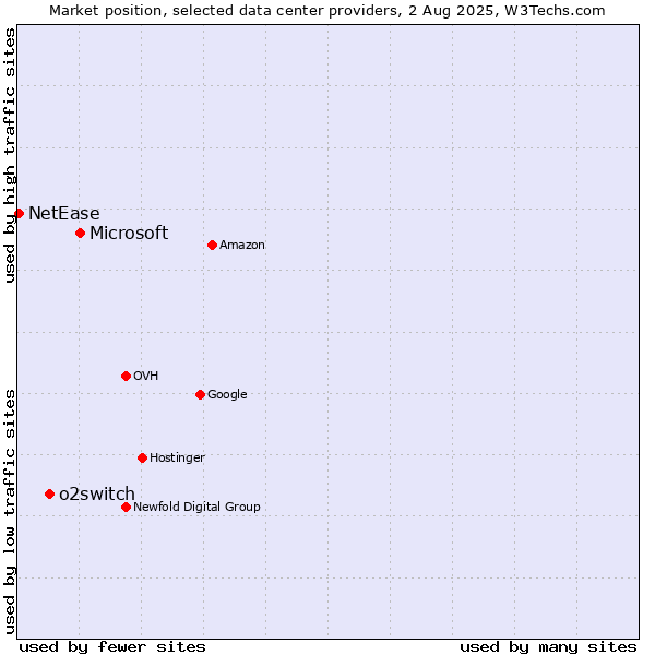 Market position of Microsoft vs. o2switch vs. NetEase