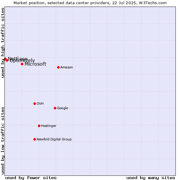 Market position of Microsoft vs. Optimizely vs. NetEase