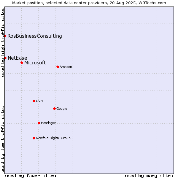 Market position of Microsoft vs. NetEase vs. RosBusinessConsulting