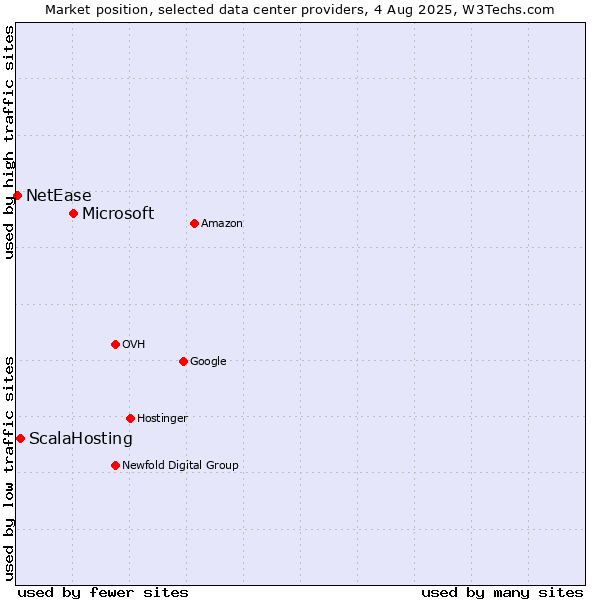 Market position of Microsoft vs. ScalaHosting vs. NetEase