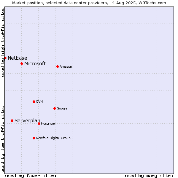 Market position of Microsoft vs. Serverplan vs. NetEase