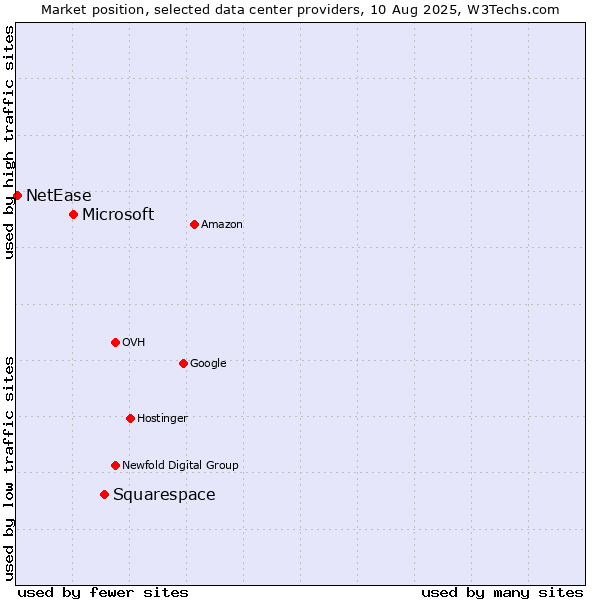Market position of Squarespace vs. Microsoft vs. NetEase
