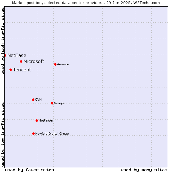 Market position of Microsoft vs. Tencent vs. NetEase