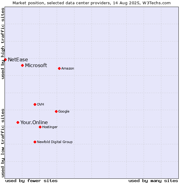 Market position of Microsoft vs. Your.Online vs. NetEase