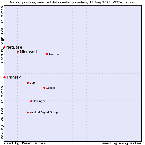 Market position of Microsoft vs. TransIP vs. NetEase