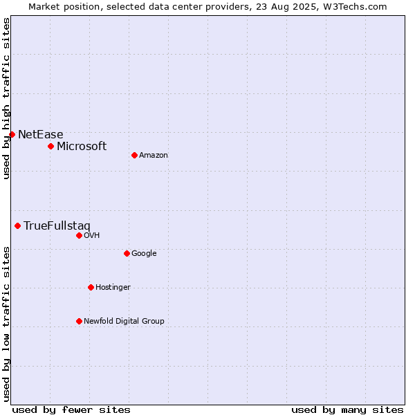 Market position of Microsoft vs. TrueFullstaq vs. NetEase