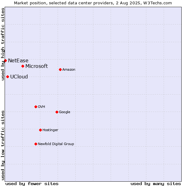 Market position of Microsoft vs. UCloud vs. NetEase