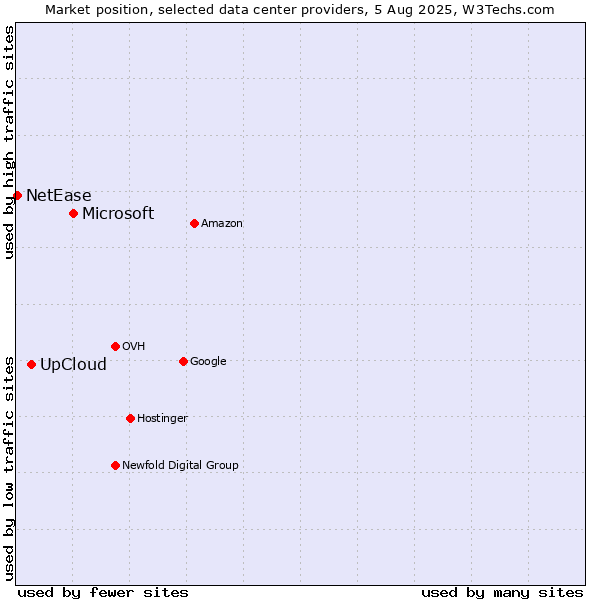 Market position of Microsoft vs. UpCloud vs. NetEase